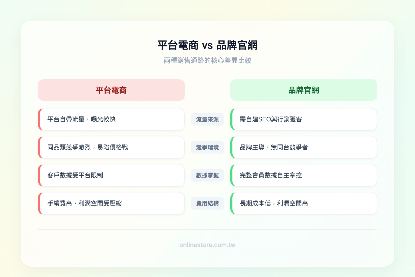 平台電商 vs 品牌官網比較：平台電商（流量大/競爭激烈/數據受限/手續費高）vs 品牌官網（流量需自建/品牌主導/完整數據/長期成本低）