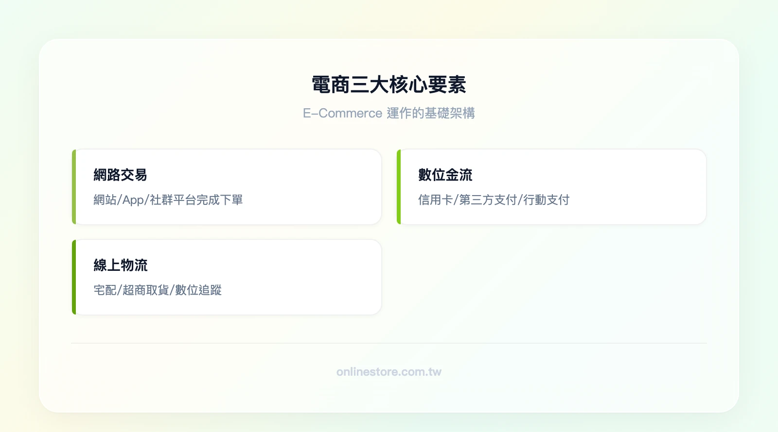 電商三大核心要素：網路交易（網站/App/社群平台）、數位金流（信用卡/第三方支付/行動支付）、線上物流（宅配/超商取貨/數位追蹤）