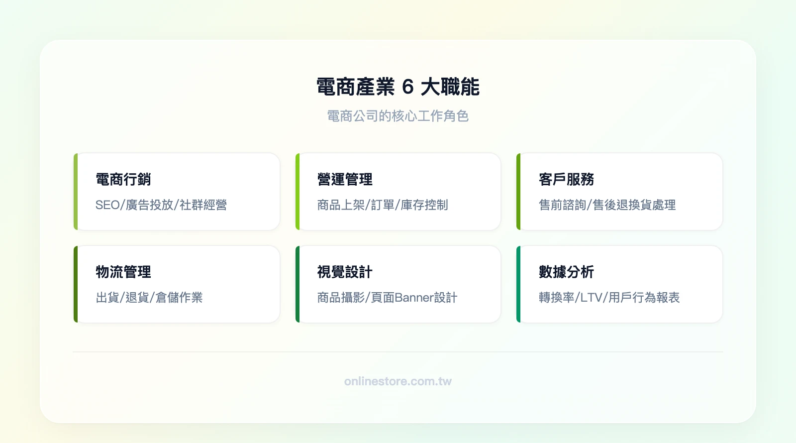 電商產業 6 大職能：電商行銷（SEO/廣告/社群）、營運管理（上架/訂單/庫存）、客戶服務（售前諮詢/售後處理）、物流管理（出貨/退貨/倉儲）、視覺設計（商品攝影/頁面設計）、數據分析（報表/轉換率/用戶行為）