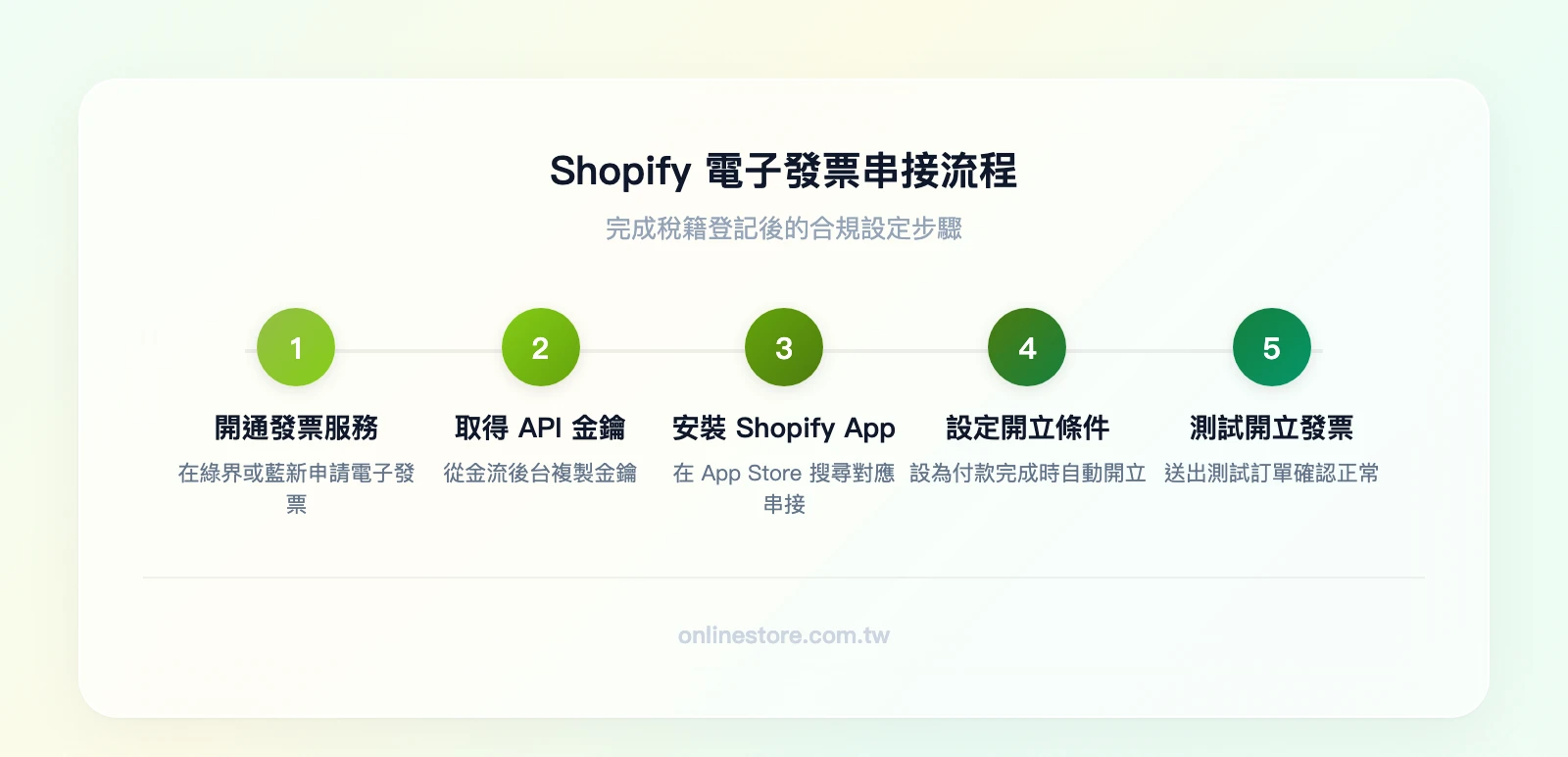 Shopify 電子發票串接流程：Step 1 在綠界/藍新開通發票服務 → Step 2 取得 API 金鑰 → Step 3 安裝 Shopify App → Step 4 設定自動開立條件 → Step 5 測試開立發票