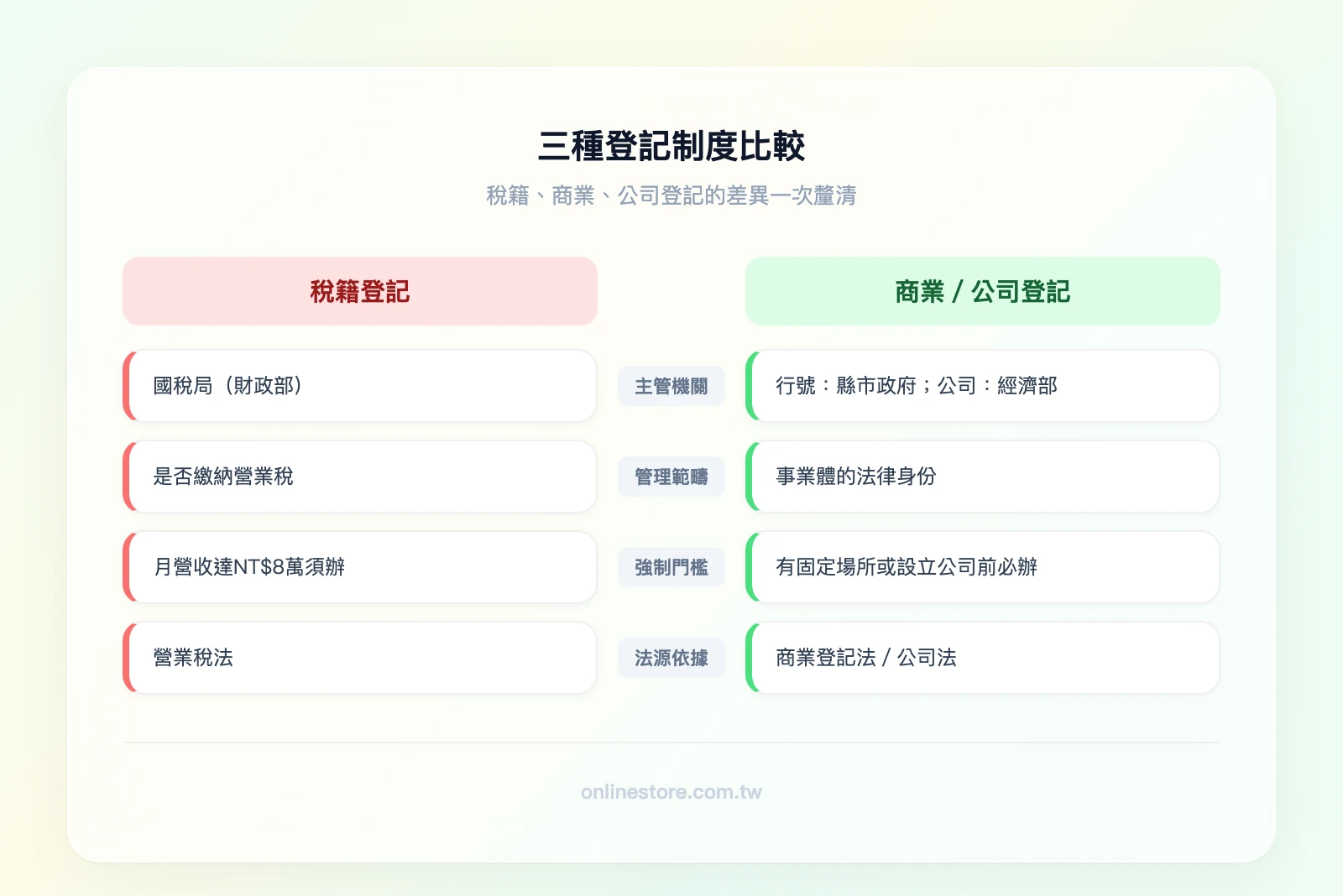 三種登記比較——左欄「稅籍登記」（國稅局、管稅務、月銷售額 NT$10 萬（銷售貨物）或 NT$5 萬（銷售勞務）門檻）vs. 中欄「商業登記」（縣市政府、管行號身份、有固定場所即須辦）vs. 右欄「公司登記」（經濟部、管公司法人、設立前必辦）