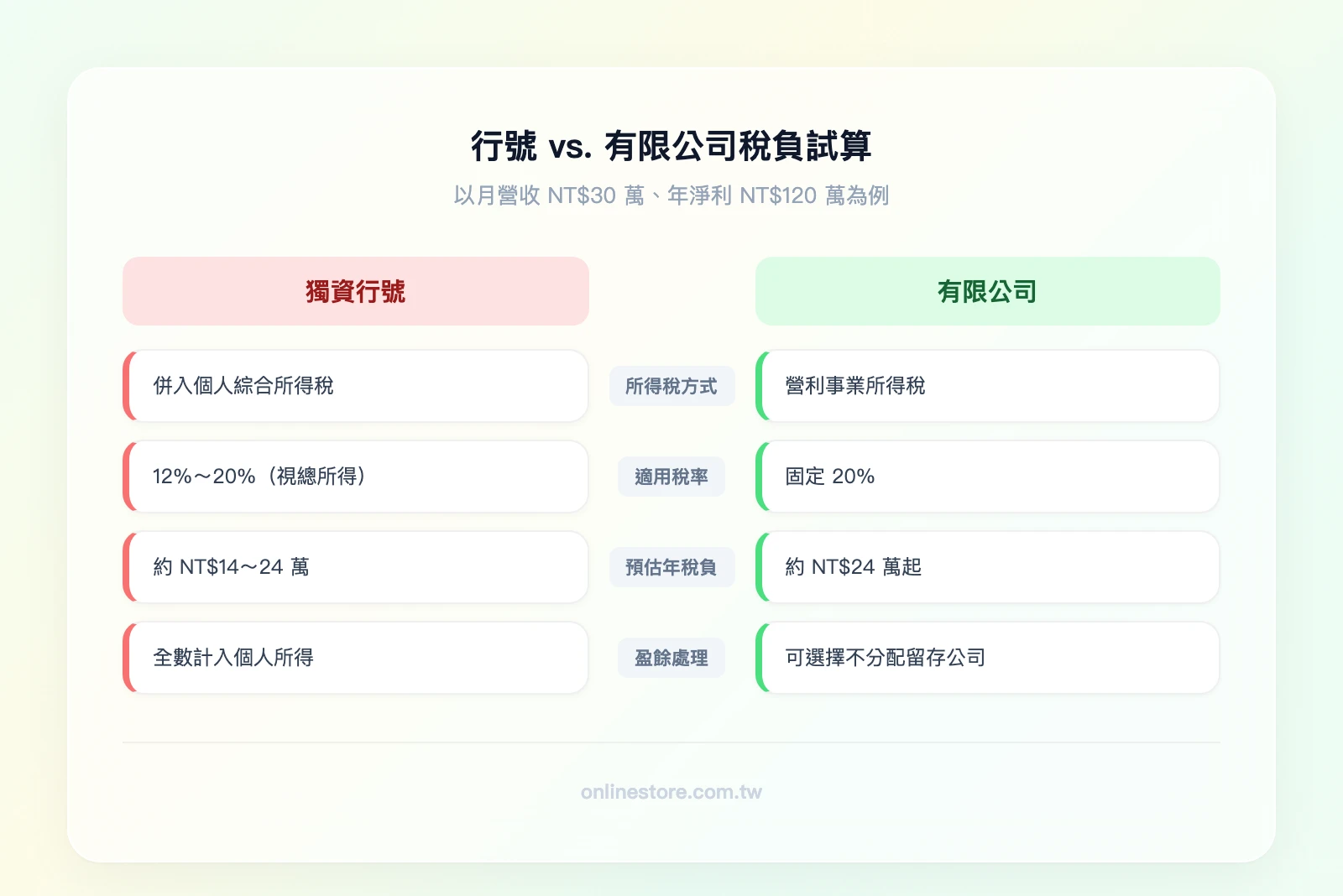 行號 vs. 公司稅負試算對比（以月營收 NT$30 萬、年淨利 NT$120 萬為例）——左欄「行號」：併入綜所稅、稅率 12%-20%、預估稅負 NT$14-24 萬；右欄「有限公司」：營所稅 20% 固定、盈餘可不分配、預估稅負 NT$24 萬