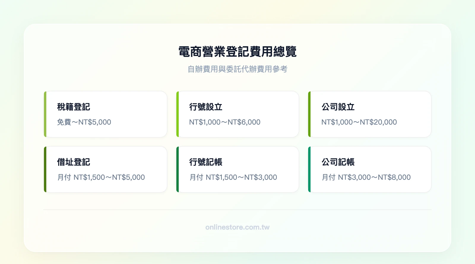 電商營業登記費用總覽——稅籍登記（免費~NT$5,000）、行號設立（NT$1,000~NT$6,000）、公司設立（NT$1,000~NT$20,000）、借址登記（月付 NT$1,500~NT$5,000）、行號記帳（月付 NT$1,500~NT