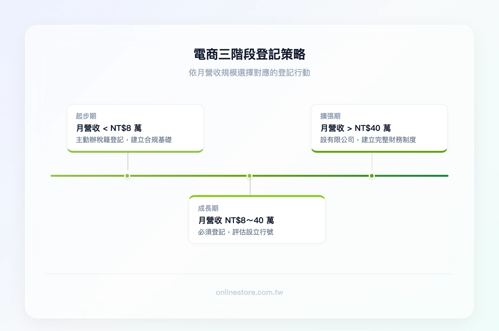 電商三階段登記策略——起步期（月營收 < NT$10 萬（銷售貨物）/ NT$5 萬（銷售勞務），主動辦稅籍登記）→ 成長期（月營收 NT$10-40 萬，必須登記、評估行號）→ 擴張期（月營收 > NT$40 萬，設有限公司、完整財務制度）