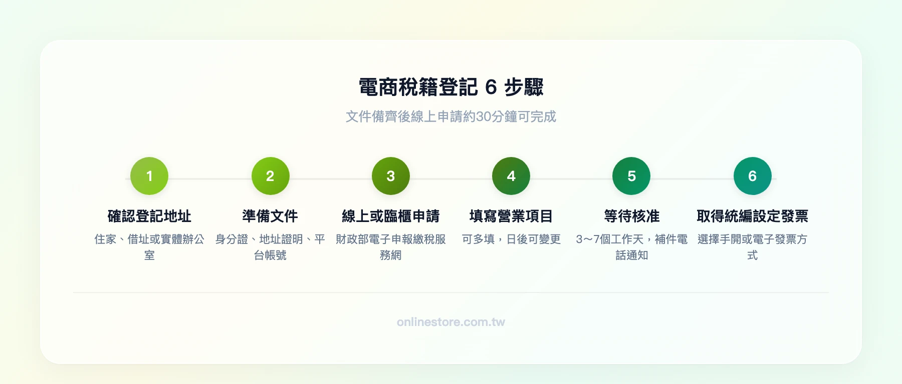 電商稅籍登記 6 步驟流程：Step 1 確認登記地址 → Step 2 準備文件 → Step 3 線上申請或臨櫃辦理 → Step 4 填寫營業項目 → Step 5 等待核准（3-7 工作天） → Step 6 取得統編、設定發票
