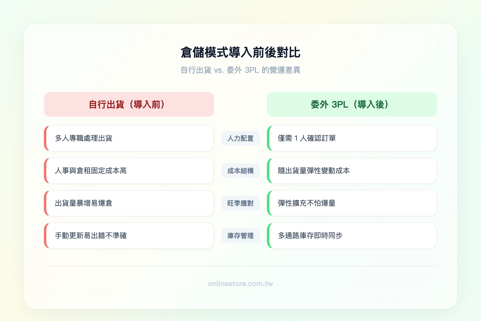 倉儲模式導入前後對比——導入前：自行出貨、人力成本高、旺季爆倉、庫存不準確；導入3PL後：專業代操、變動成本結構、彈性擴充、庫存即時同步