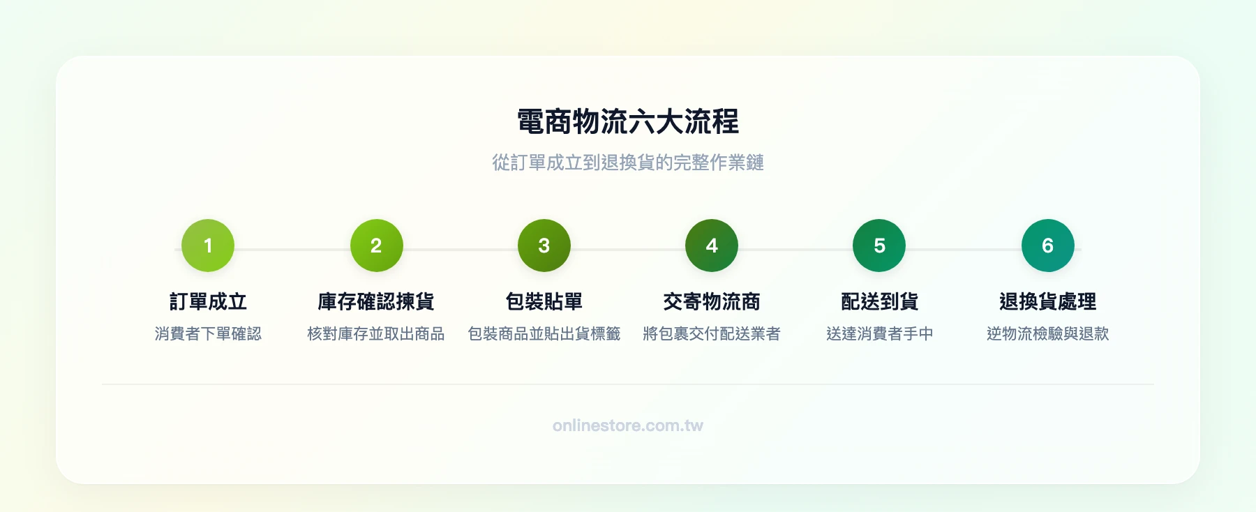 電商物流六大流程：訂單成立→庫存確認與揀貨→包裝貼單→交寄物流商→配送到貨→退換貨處理