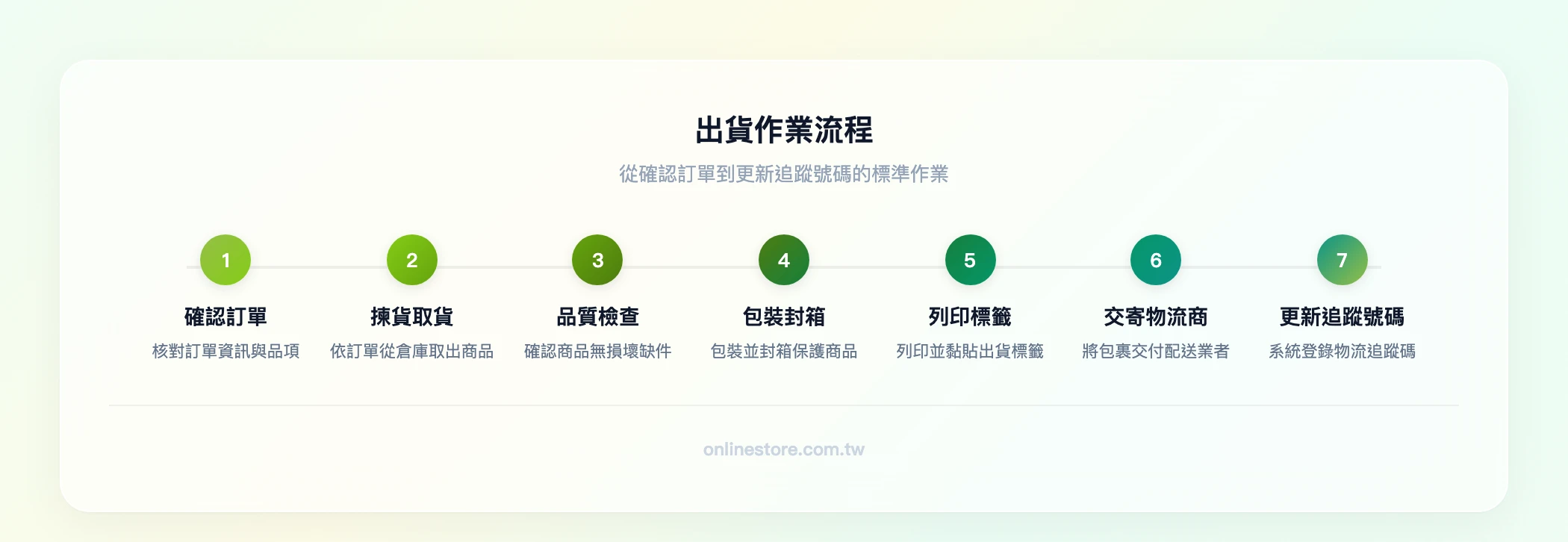 出貨作業流程：確認訂單→揀貨取貨→品質檢查→包裝封箱→列印標籤→交寄物流商→更新追蹤號碼