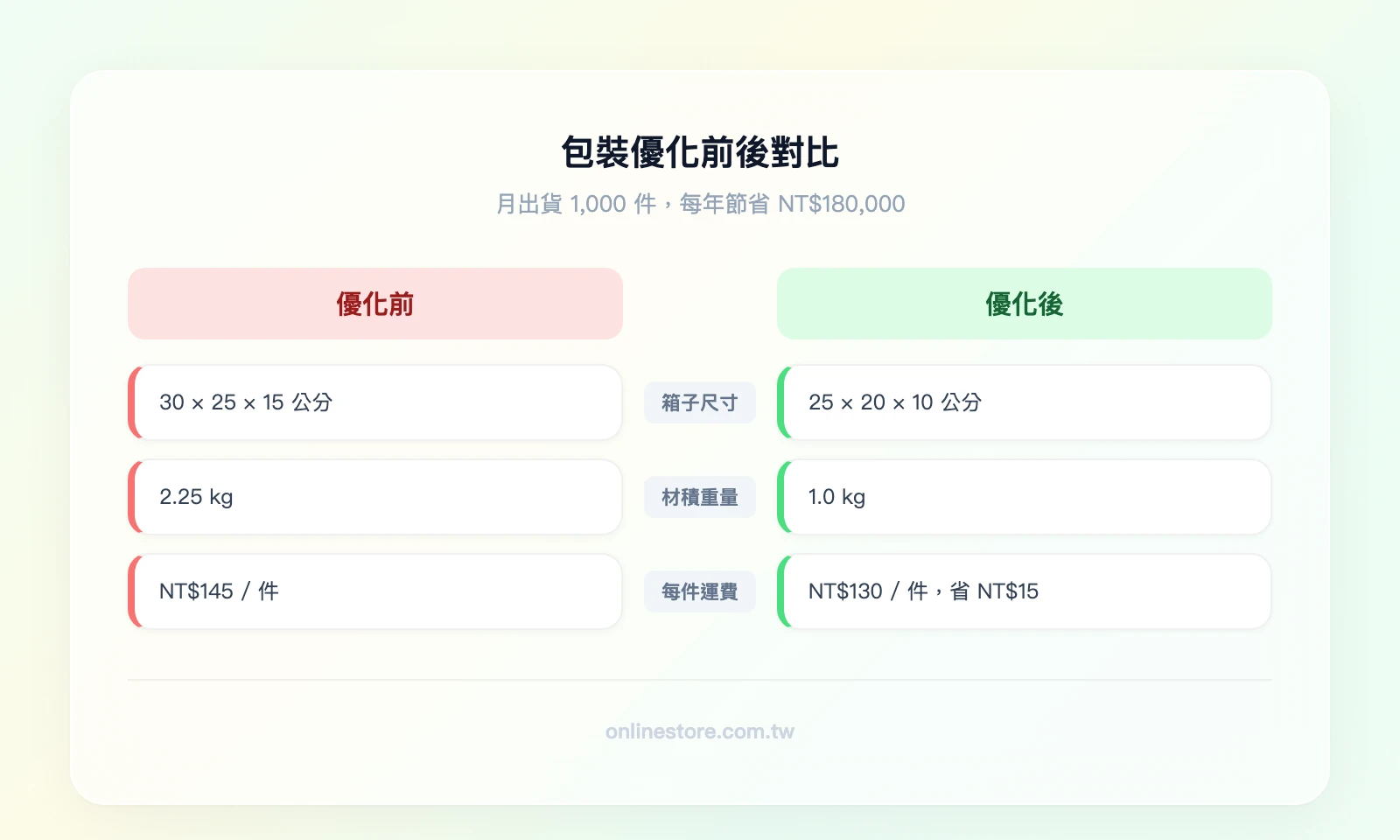 包裝優化前後對比——優化前：30×25×15公分箱子、材積重量2.25kg、運費NT$145/件；優化後：25×20×10公分箱子、材積重量1.0kg、運費NT$130/件、年省NT$180,000