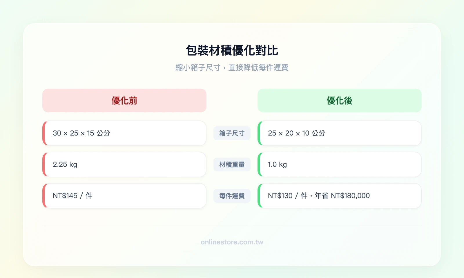 材積重量計算公式圖解：長×寬×高÷5000=材積重量(kg)，附保養品品牌優化前後對比數字——優化前箱子30×25×15cm材積重量2.25kg運費NT$145，優化後箱子25×20×10cm材積重量1.0kg運費NT$130