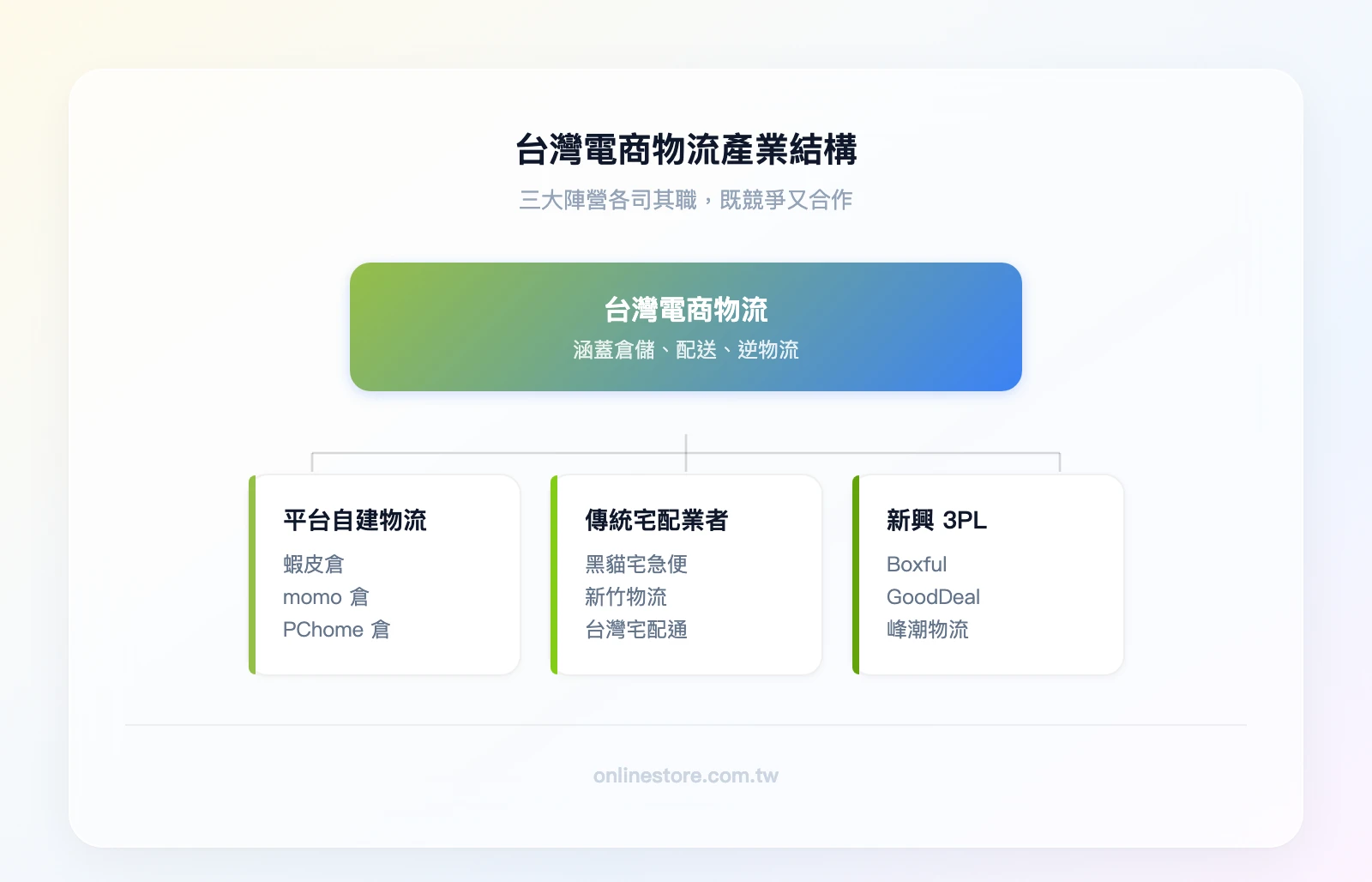 台灣電商物流產業結構——三大陣營：平台自建物流（蝦皮倉、momo倉、PChome倉）、傳統宅配（黑貓宅急便、新竹物流、台灣宅配通）、新興3PL（Boxful、GoodDeal、峰潮物流）