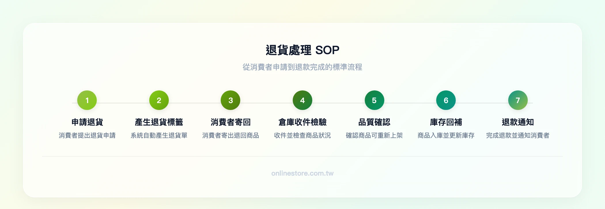 退貨處理SOP：消費者申請退貨→產生退貨標籤→消費者寄回→倉庫收件檢驗→品質確認→庫存回補→退款通知