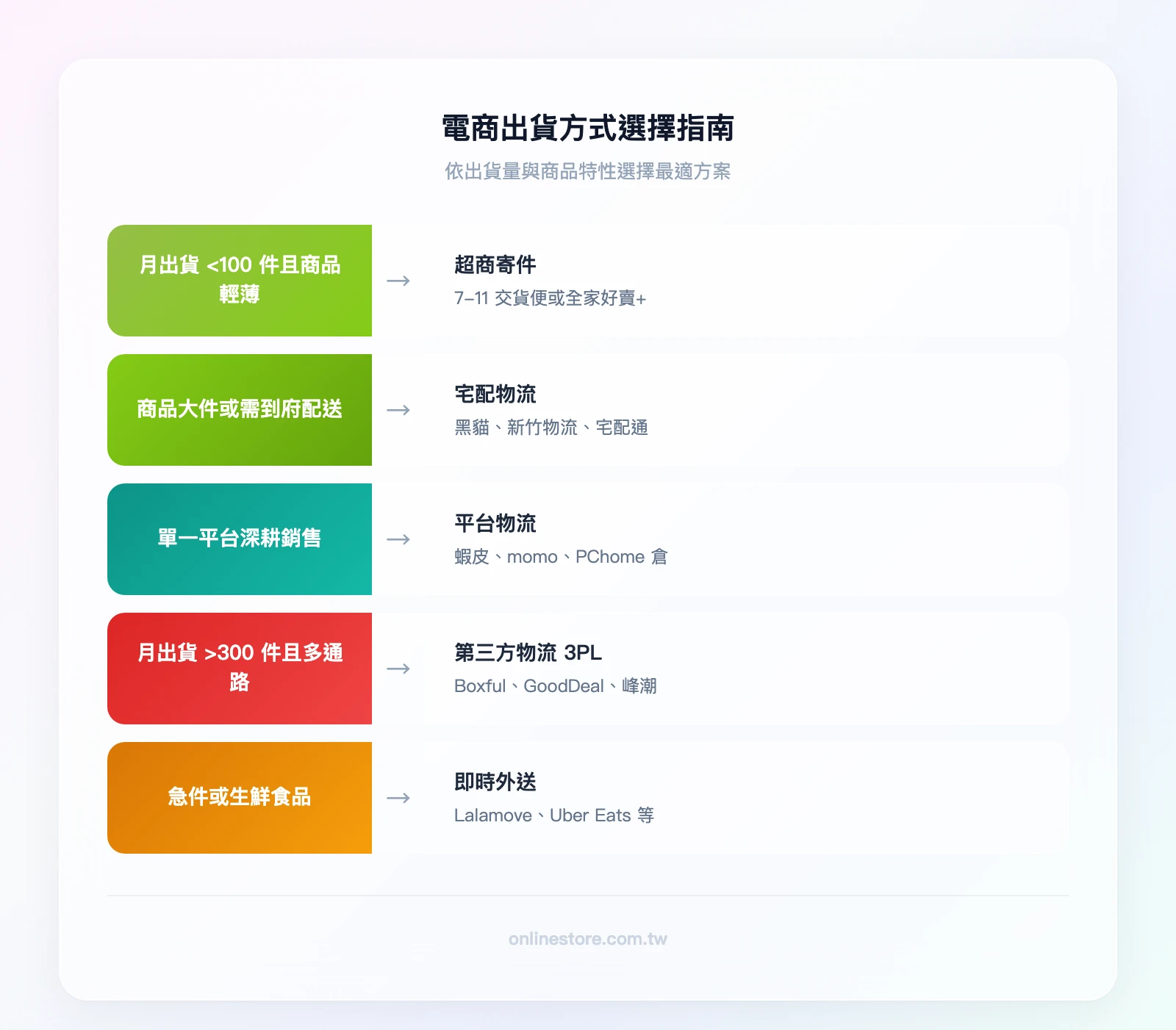 電商出貨方式選擇指南：月出貨量<100件且商品輕薄→超商寄件；商品大件或需到府→宅配物流；單一平台銷售→平台物流；月出貨量>300件且多通路→第三方物流3PL；急件或生鮮→即時外送