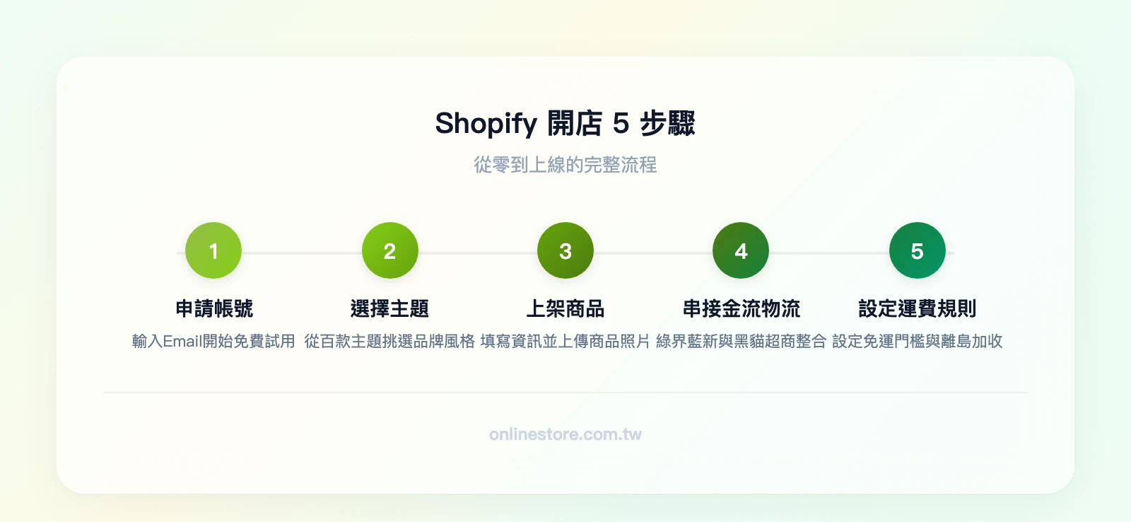 Shopify開店5步驟流程：申請帳號→選擇佈景主題→上架商品→串接金流物流→設定運費規則
