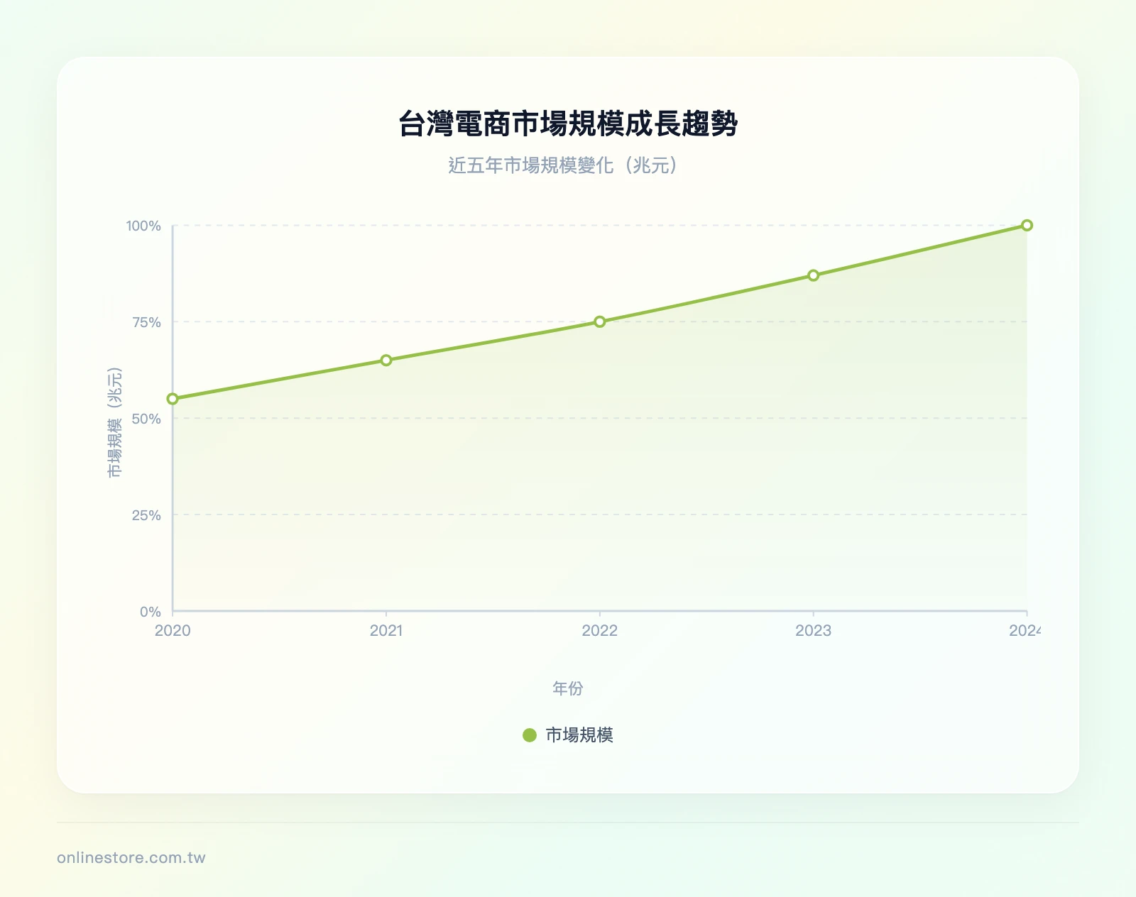 台灣電商市場規模成長趨勢圖，X軸為近五年時間軸，Y軸為市場規模（兆元），數據點從2.8兆逐年成長至4兆以上，呈現穩定上升曲線
