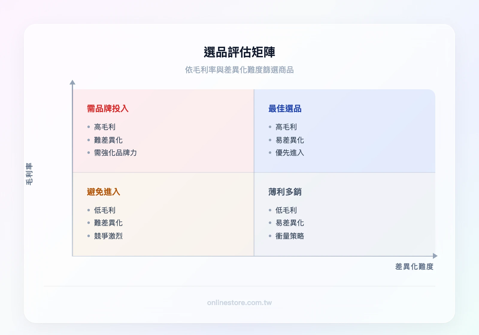 選品評估矩陣，X軸為差異化難度（低到高），Y軸為毛利率（低到高），四象限分別標示：高毛利+易差異化=最佳選品、高毛利+難差異化=需品牌投入、低毛利+易差異化=薄利多銷、低毛利+難差異化=避免進入