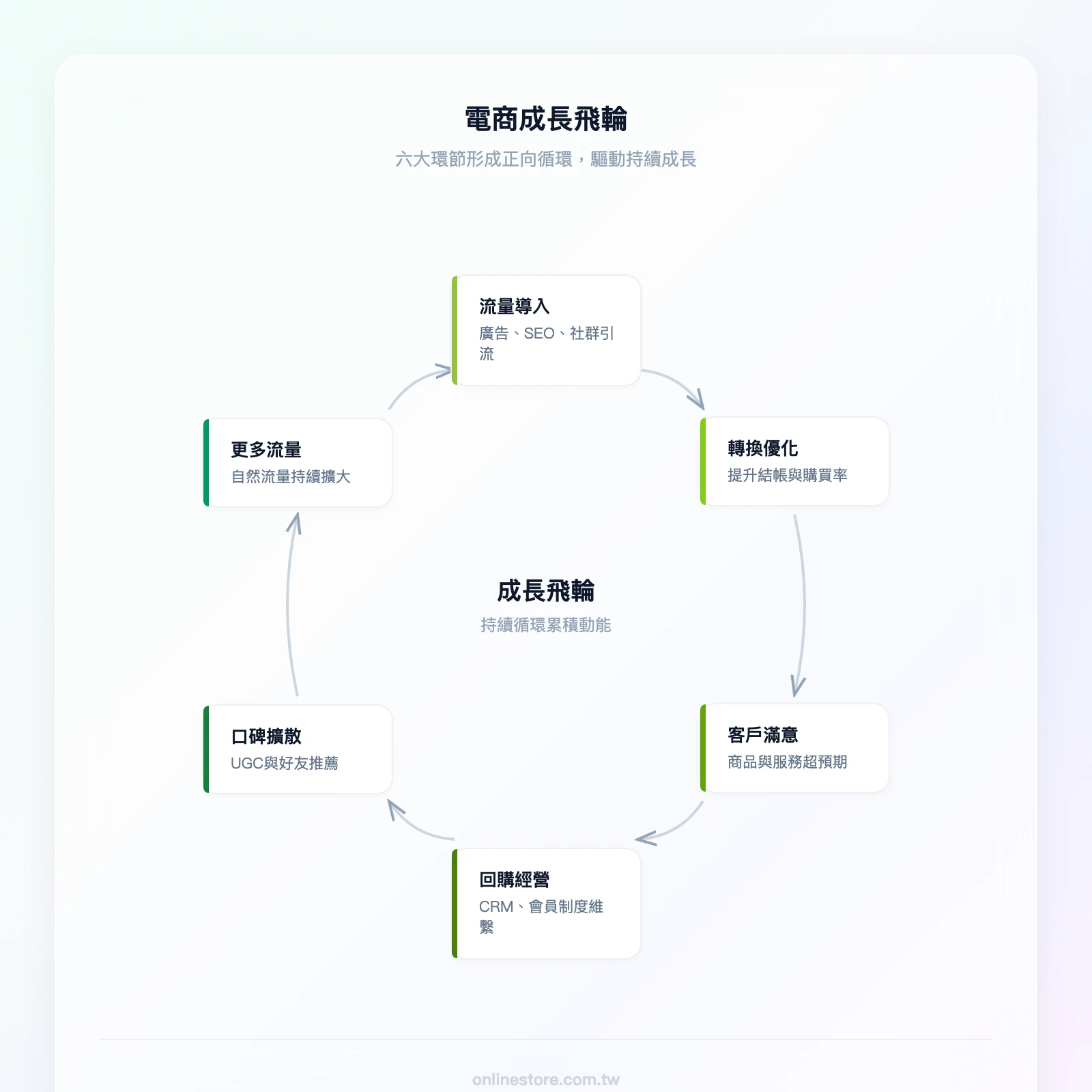 電商成長飛輪循環圖，六個節點依序為：流量導入→轉換優化→客戶滿意→回購經營→口碑擴散→更多流量，形成正向循環