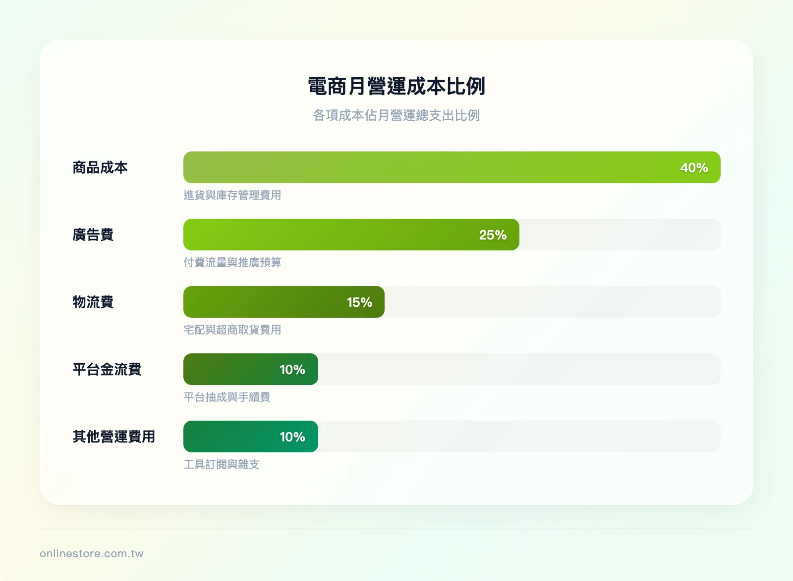 電商月營運成本比例分配圖，商品成本40%、廣告費25%、物流費15%、平台與金流手續費10%、其他營運費用10%