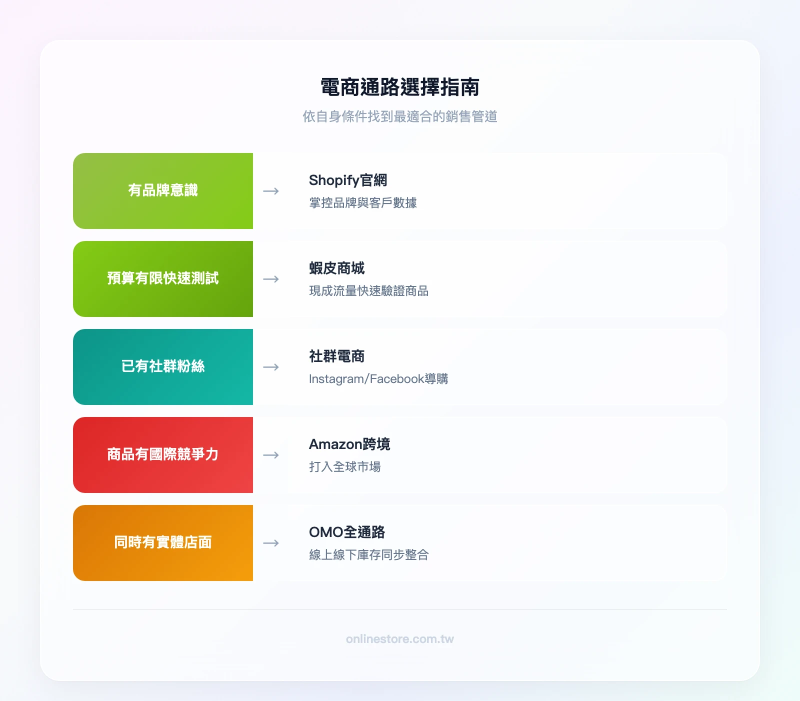 電商通路選擇指南，條件一：是否有品牌意識→是→Shopify品牌官網；條件二：預算有限想快速測試→蝦皮商城；條件三：已有社群粉絲基礎→社群電商；條件四：商品有國際競爭力→跨境電商Amazon；條件五：同時有實體店面→OMO全通路整合