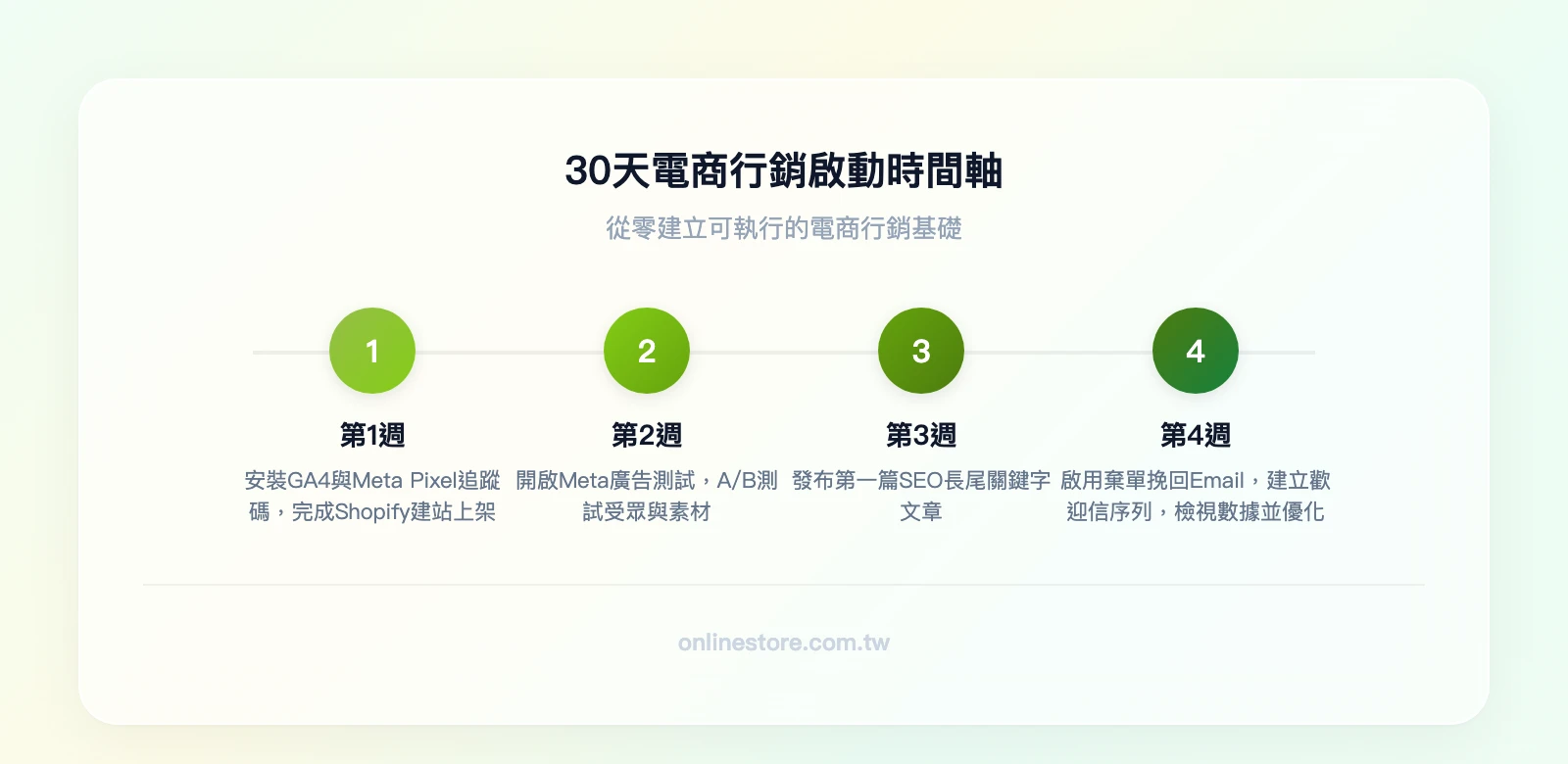 30天電商行銷啟動時間軸：第1週（安裝GA4+Meta Pixel追蹤碼、Shopify建站上架）→ 第2週（開啟Meta廣告測試、A/B測試受眾與素材）→ 第3週（發布第一篇SEO長尾關鍵字文章）→ 第4週（啟用棄單挽回Email、建立歡迎信序列、