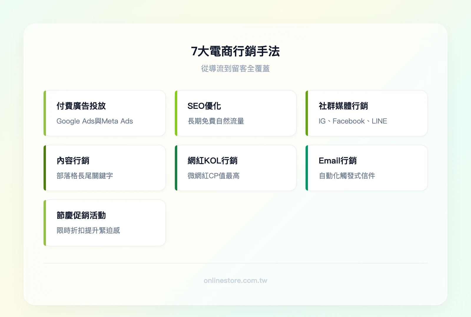 7大電商行銷手法：付費廣告投放、SEO搜尋引擎優化、社群媒體行銷、內容行銷與部落格、網紅與KOL行銷、Email行銷與自動化、節慶行銷與促銷活動