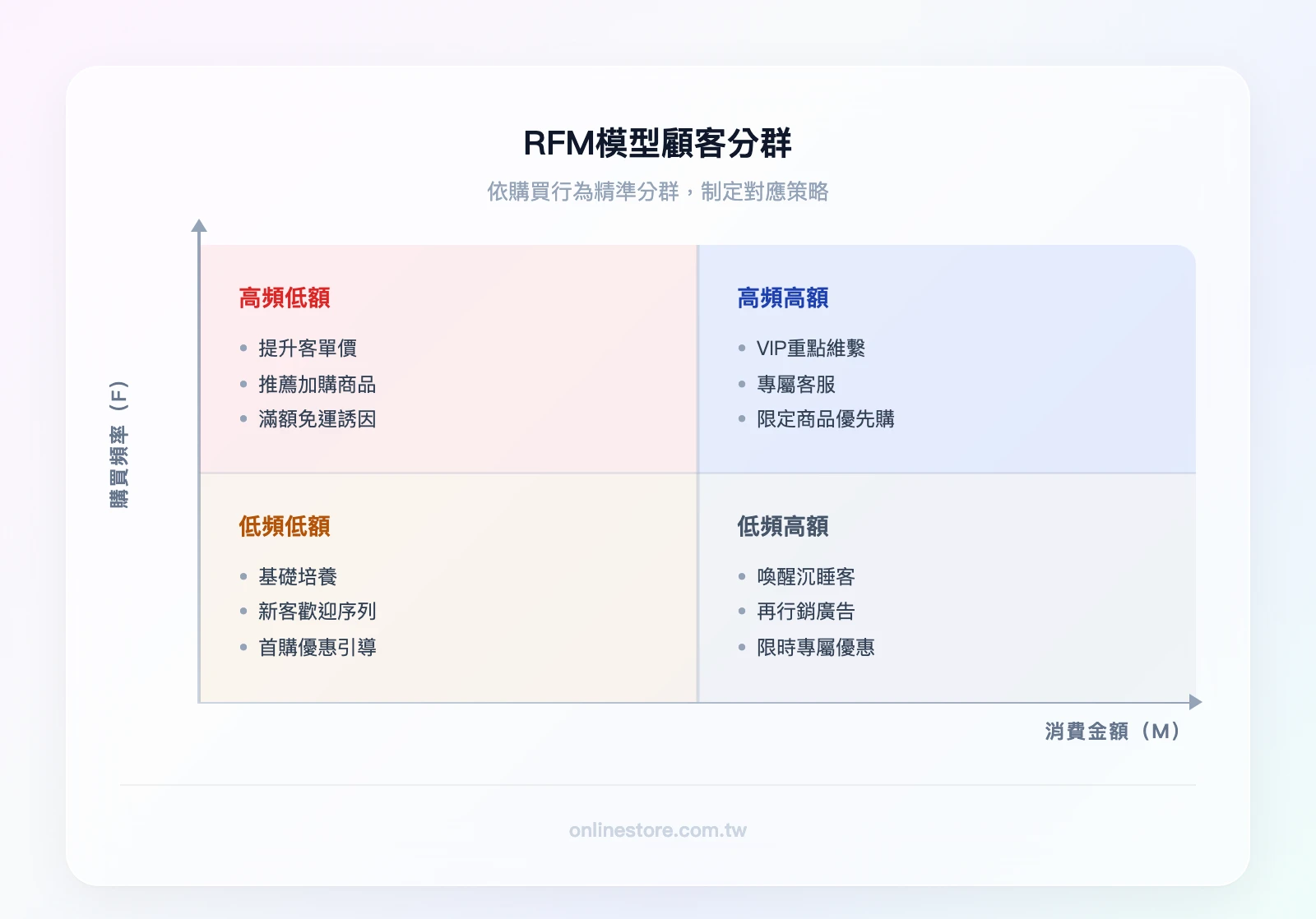 RFM模型四象限分群：高頻高額（VIP維繫）、高頻低額（提升客單價）、低頻高額（喚醒沉睡客）、低頻低額（基礎培養）