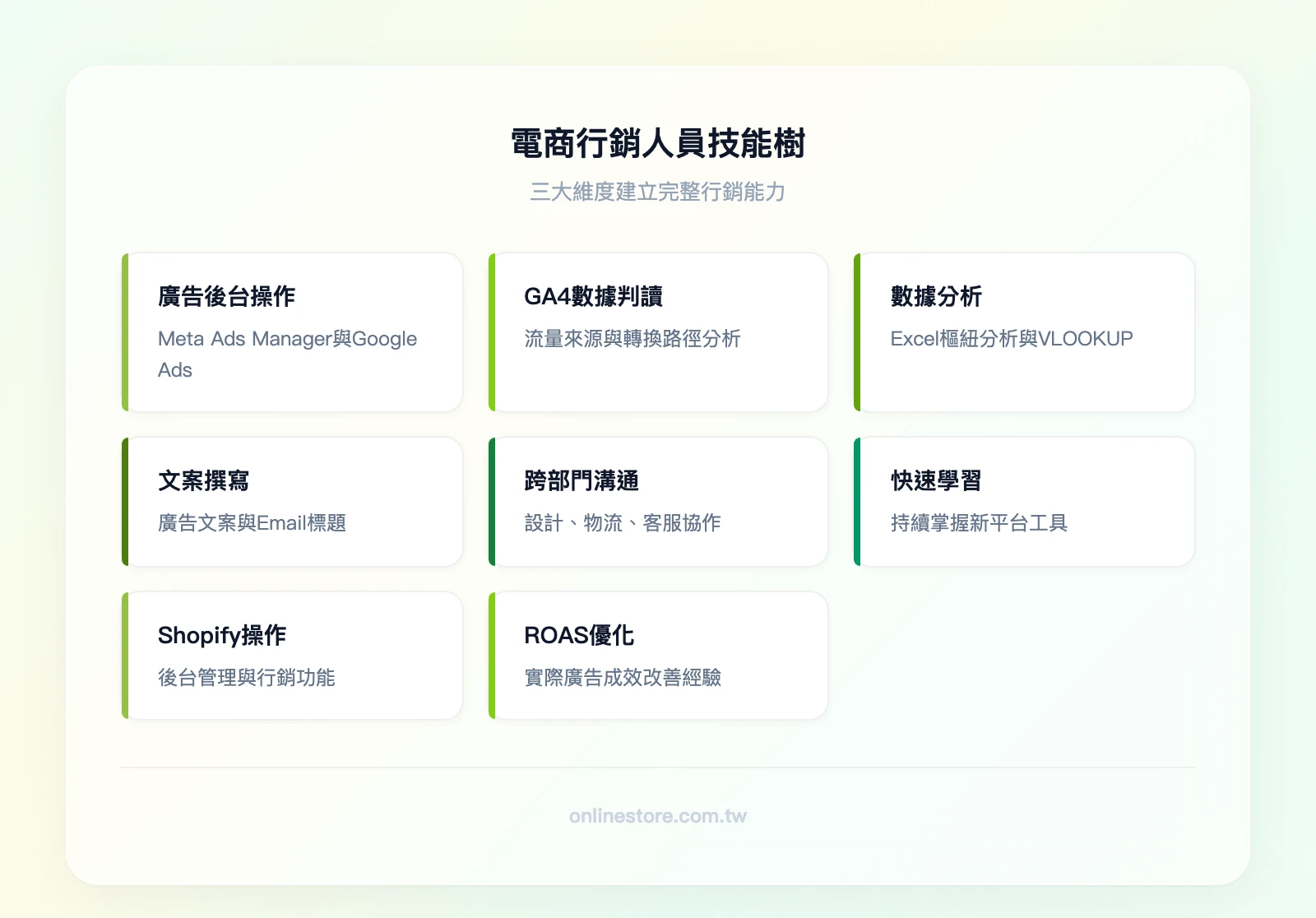 電商行銷人員技能樹三維度：硬技能（廣告後台、GA4、數據分析）、軟技能（文案撰寫、跨部門溝通、快速學習）、工具熟悉度（Shopify、Meta Ads、Google Ads、Klaviyo）