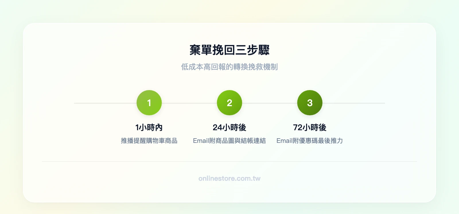 棄單挽回三步驟：1小時內推播提醒 → 24小時後Email附商品圖 → 72小時後Email附優惠碼