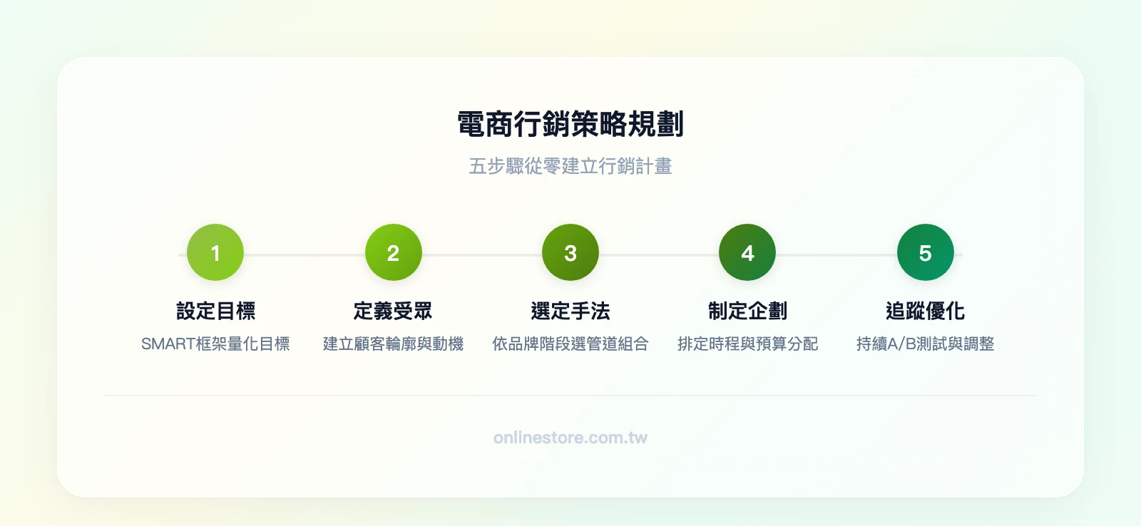 電商行銷策略規劃五步驟：設定目標 → 定義受眾 → 選定手法 → 制定企劃 → 追蹤優化