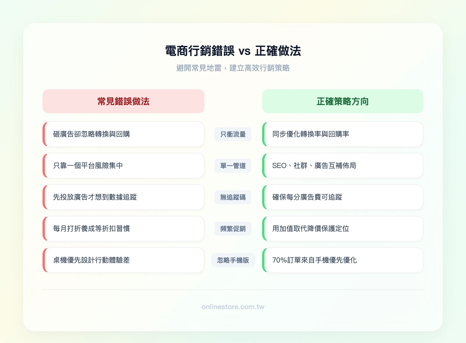電商行銷錯誤 vs 正確做法對照：左欄（只衝流量、單一管道、無追蹤碼、頻繁促銷、忽略手機版）右欄（流量+轉換並重、多管道分散、先裝追蹤再投放、控制促銷頻率、行動版優先）
