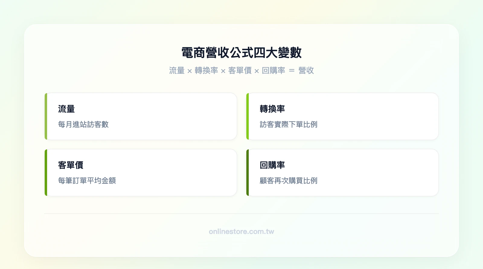 電商營收公式四大變數：流量（進站訪客數）、轉換率（下單比例）、客單價（平均訂單金額）、回購率（再次購買比例）