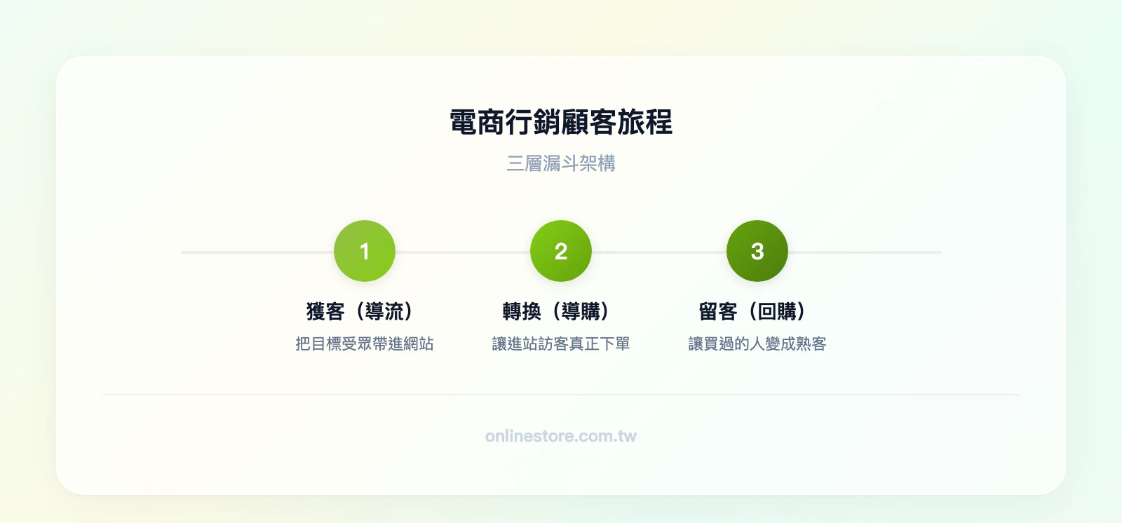 電商行銷顧客旅程漏斗三層：獲客（導流）→ 轉換（導購）→ 留客（回購）