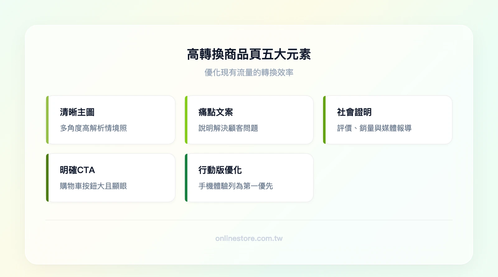 高轉換商品頁五大元素：清晰主圖（多角度情境照）、痛點文案（解決什麼問題）、社會證明（評價與銷量）、明確CTA（加入購物車按鈕）、行動版優化（手機體驗優先）