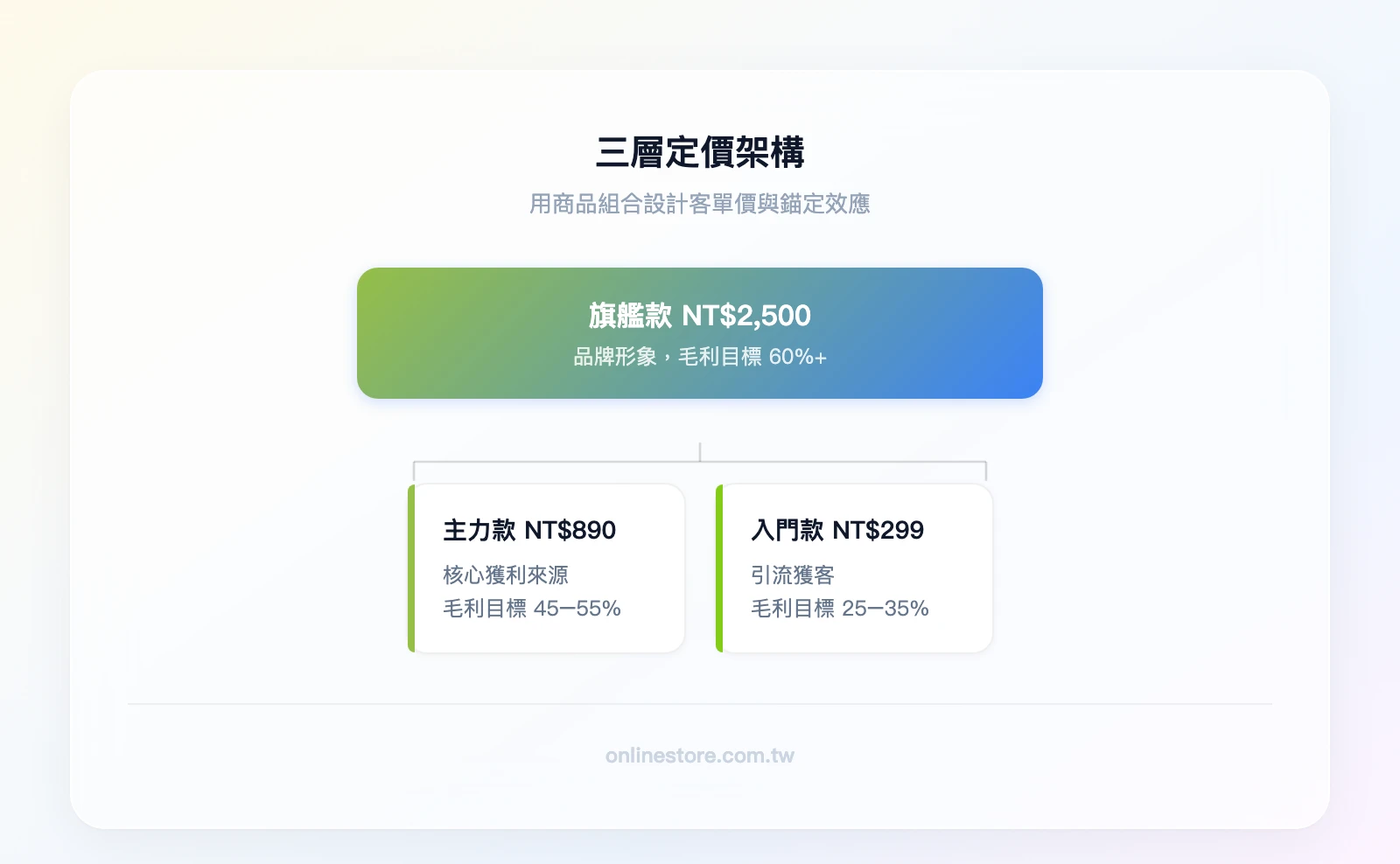 三層定價架構示意圖：頂層「旗艦款 NT$2,500（品牌形象，毛利目標 60%+）」；中層「主力款 NT$890（核心獲利，毛利目標 45-55%）」；底層「入門款 NT$299（引流獲客，毛利目標 25-35%）」