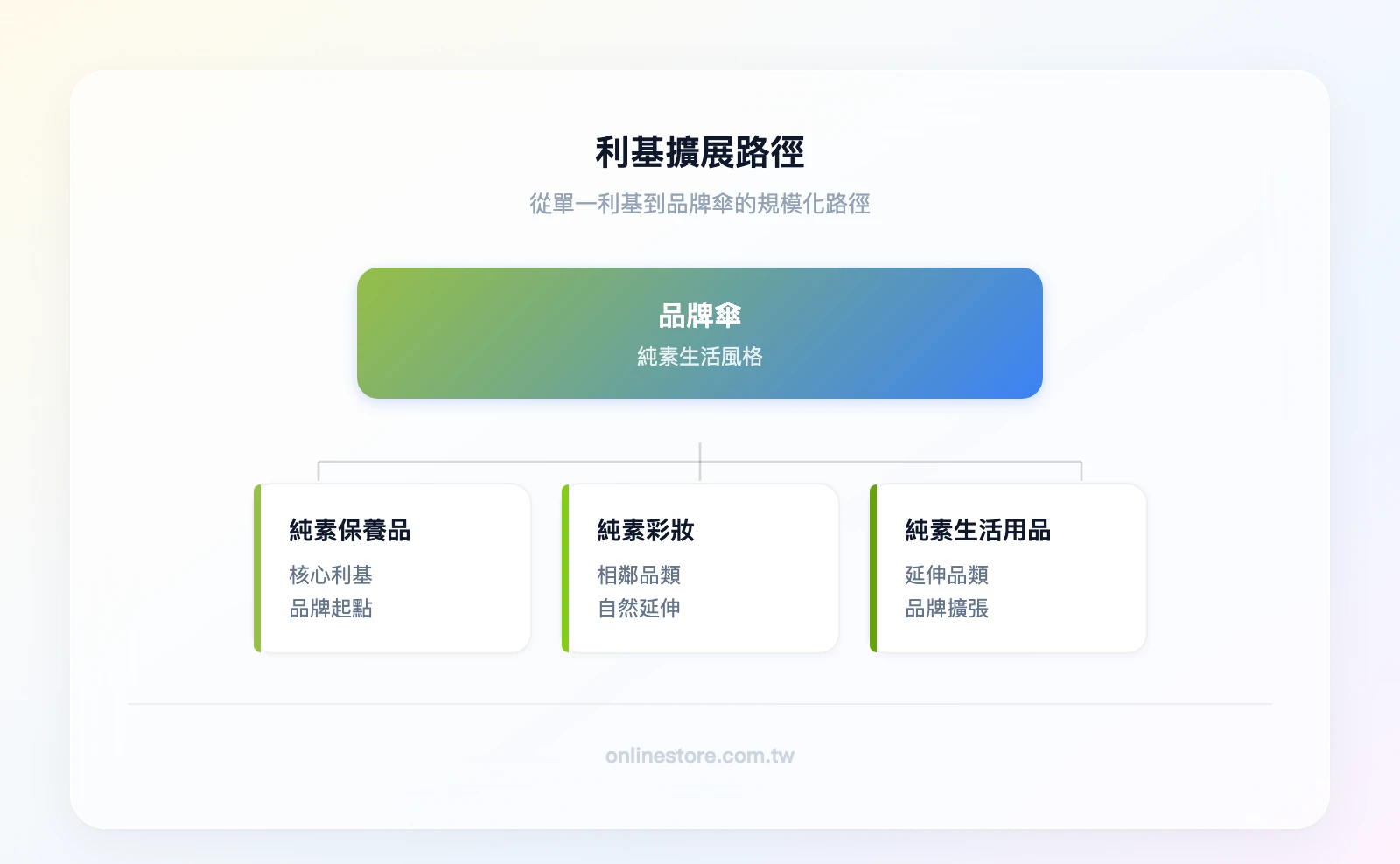 利基擴展路徑示意圖：頂層「品牌傘：純素生活風格」；第二層三個分支「純素保養品（核心利基）」「純素彩妝（相鄰品類）」「純素生活用品（延伸品類）」；第三層各分支下的具體商品