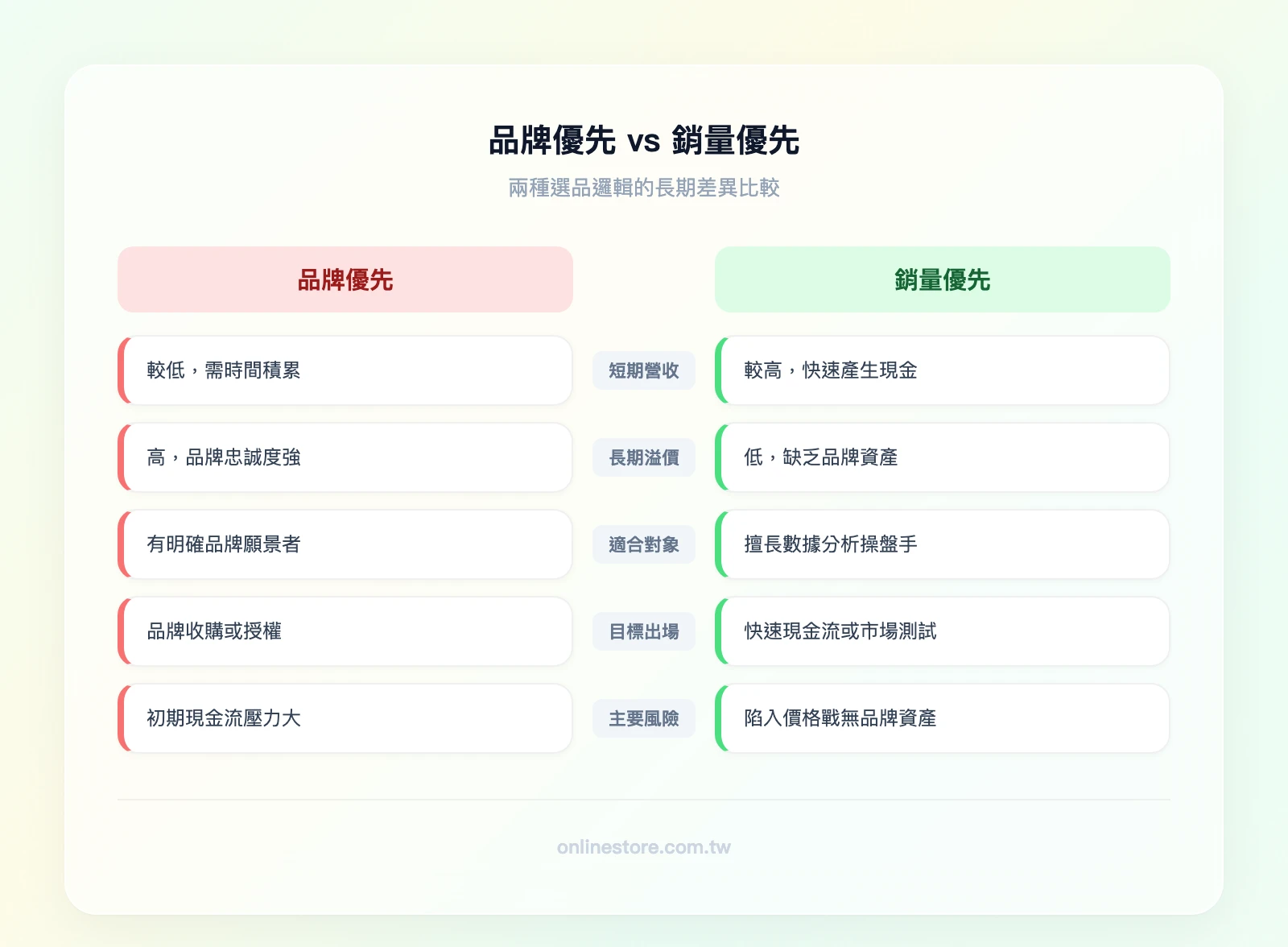 品牌優先vs銷量優先比較：左欄「品牌優先」——短期營收較低、長期溢價高、適合有明確品牌願景的創業者、目標出場方式為品牌收購/授權、風險是初期現金流壓力大；右欄「銷量優先」——短期營收較高、長期溢價低、適合擅長數據分析的操盤手、目標出場方式為快速現金流