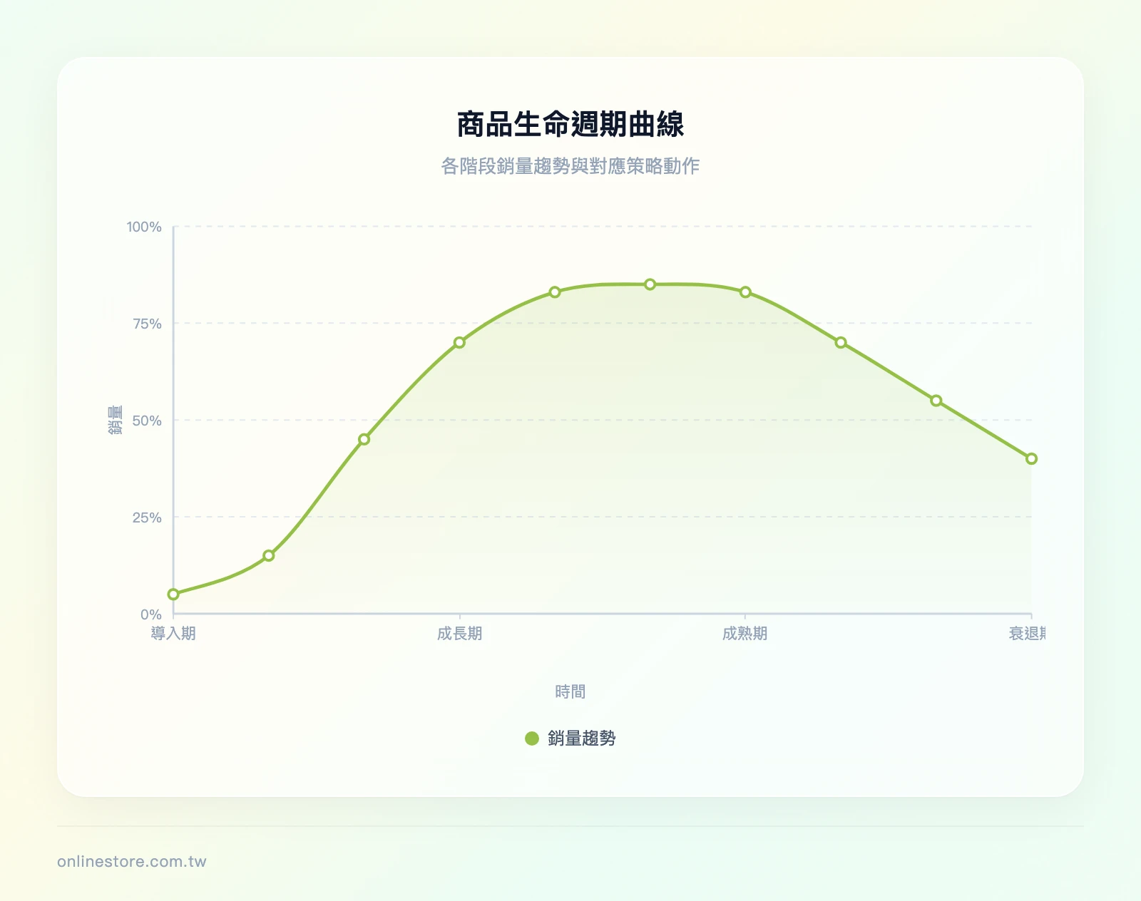 商品生命週期曲線圖：X軸為時間，Y軸為銷量（0-100）。曲線從左到右依序標示四個階段——導入期（0-15，緩慢上升）、成長期（15-70，快速上升）、成熟期（70-85，高原持平）、衰退期（85-40，逐漸下降）。各階段標註對應策略動作