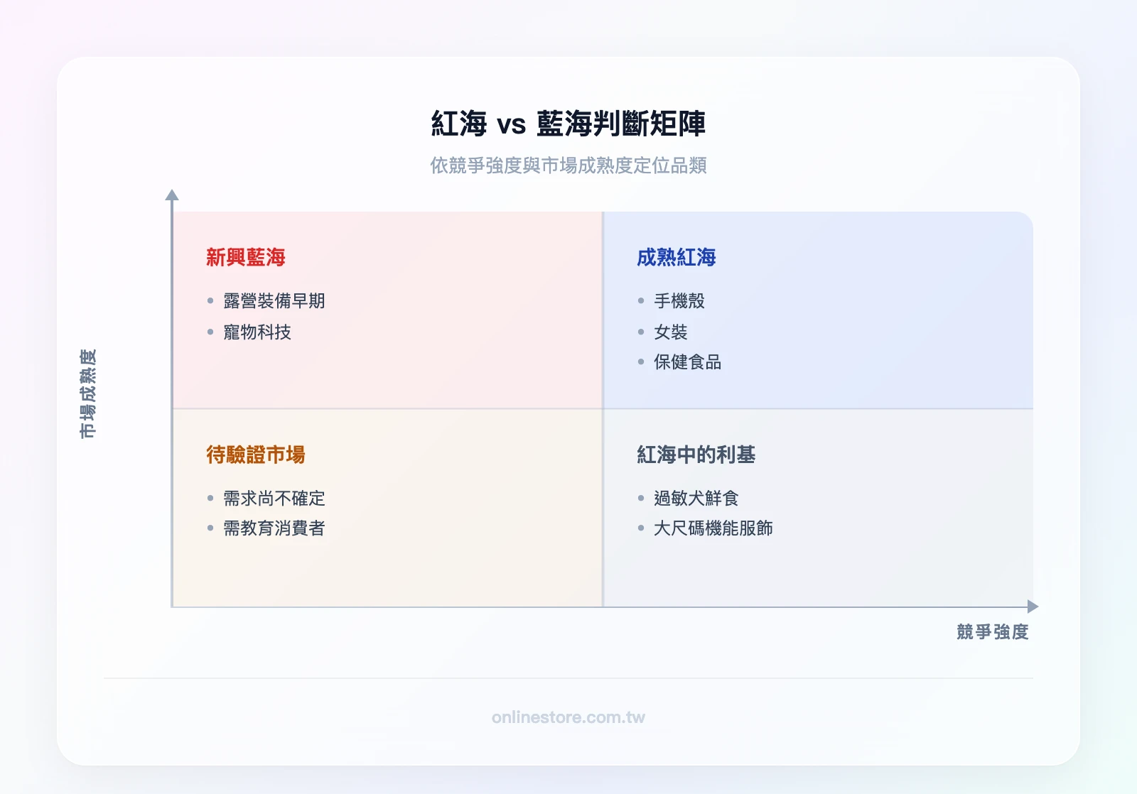 紅海vs藍海判斷矩陣（2×2象限）：X軸為競爭強度（低→高），Y軸為市場成熟度（低→高）。左上象限「新興藍海」（露營裝備早期、寵物科技）；右上象限「成熟紅海」（手機殼、女裝、保健食品）；左下象限「待驗證市場」（需求不確定）；右下象限「紅海中的利基」（