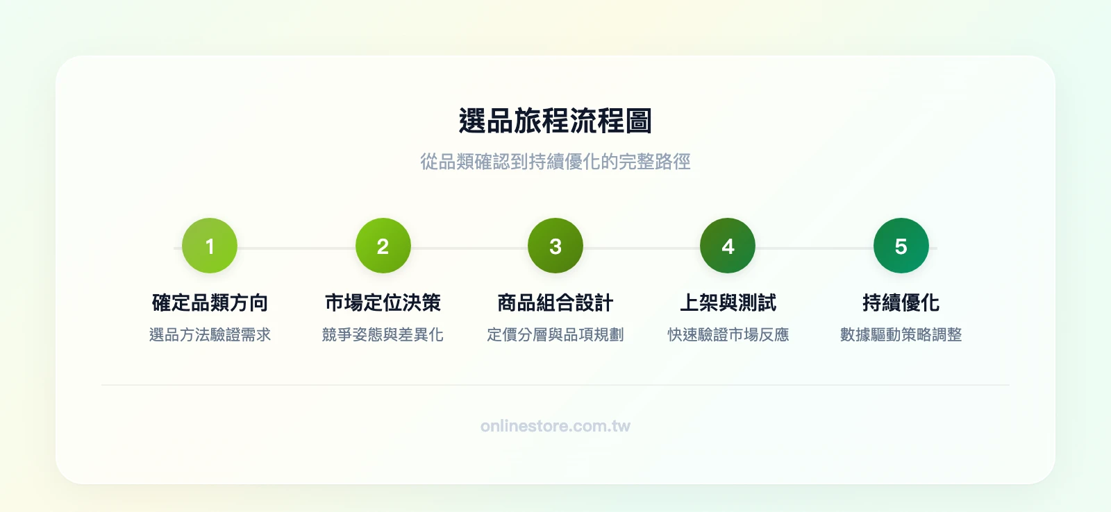 選品旅程流程圖：確定品類方向（選品方法/PID 468）→ 市場定位決策（本文）→ 商品組合設計 → 上架與測試 → 持續優化