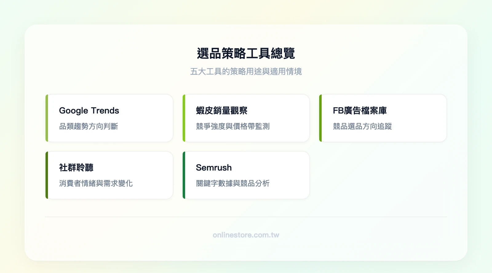 選品策略工具矩陣：五個工具——Google Trends（趨勢監測）、蝦皮銷量觀察（競爭分析）、Facebook 廣告檔案庫（競品追蹤）、社群聆聽（需求洞察）、Semrush（數據驗證）