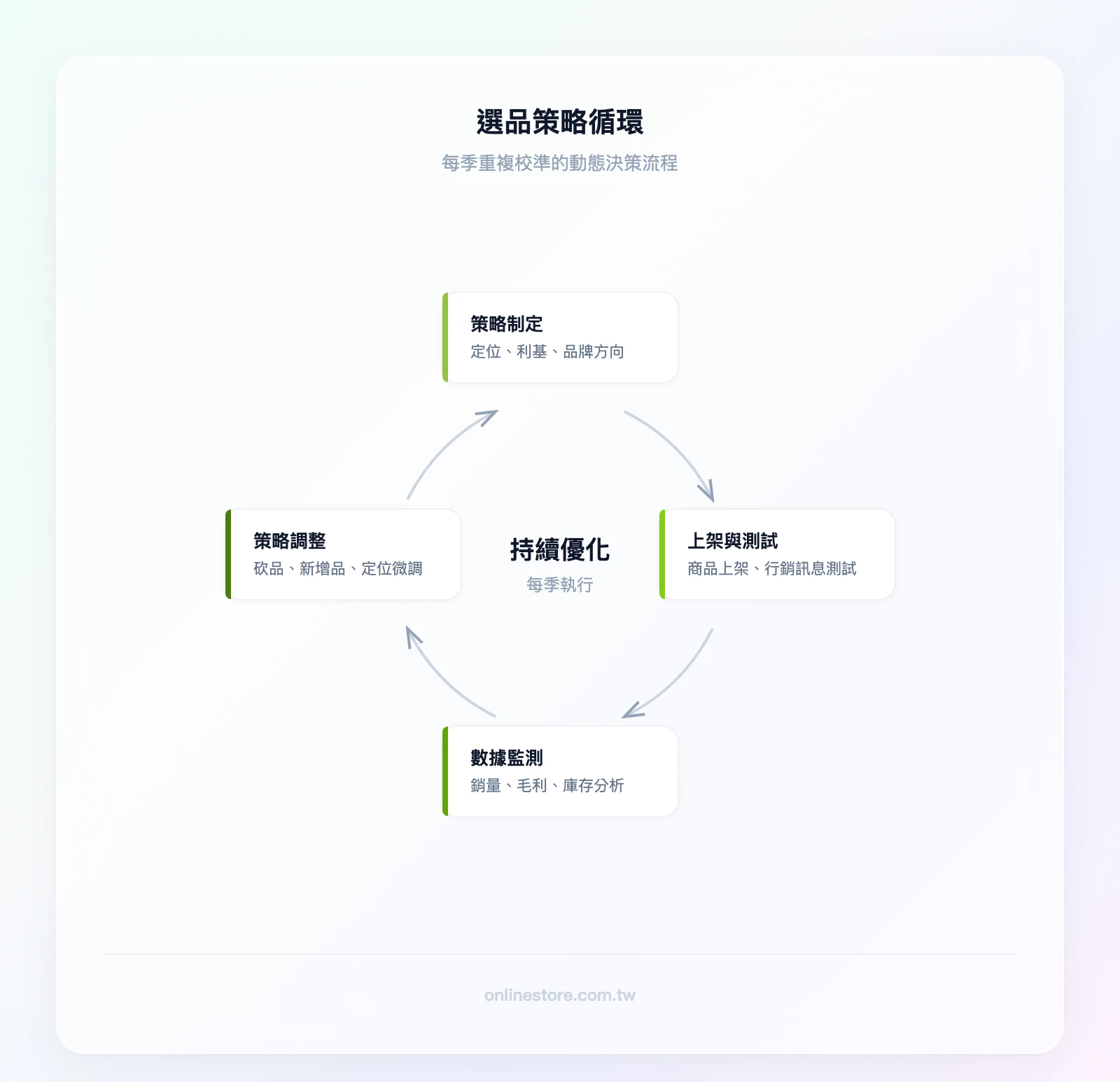 選品策略循環：策略制定 → 商品上架與測試 → 數據監測與分析 → 策略檢視與調整 → 回到策略制定