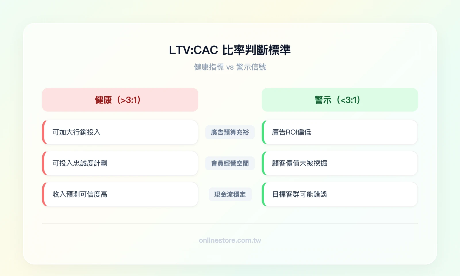 LTV:CAC比率判斷標準——健康（>3:1，可加大投入）vs 警示（<3:1，需調整策略），左欄列出高比率特徵：廣告預算有餘裕、可投入會員經營、現金流穩定；右欄列出低比率特徵：獲客成本過高、回購率偏低、需重新定位客群