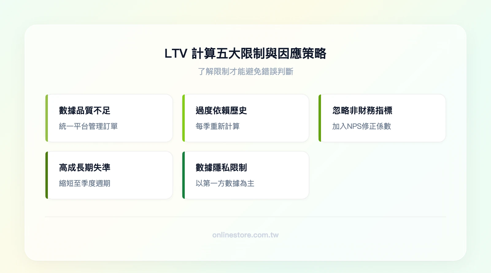 LTV計算五大限制與因應策略：數據品質不足→統一平台管理、過度依賴歷史數據→每季重算、忽略非財務指標→加入NPS修正、高成長期適用性低→縮短計算週期、數據隱私限制→以第一方數據為主