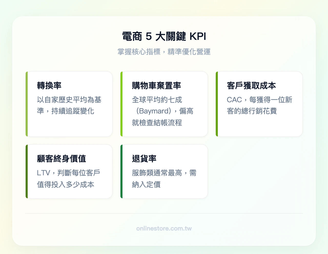 電商 5 大關鍵 KPI:轉換率、購物車棄置率、客戶獲取成本、顧客終身價值、退貨率